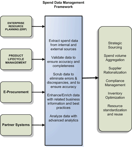Spend Data Management Framework